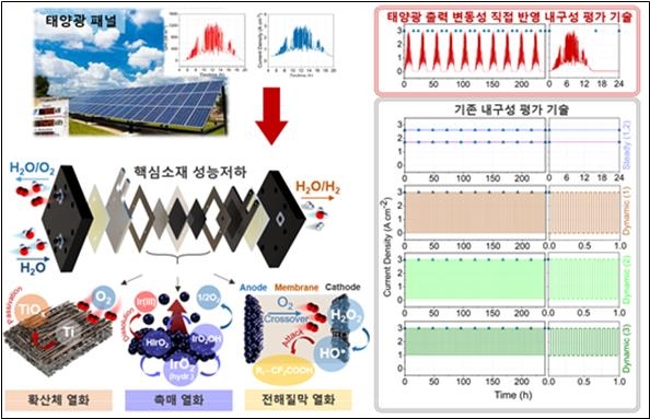 태양광 변동성에 손상 입는 수소생산장비 내구성 평가기술 개발