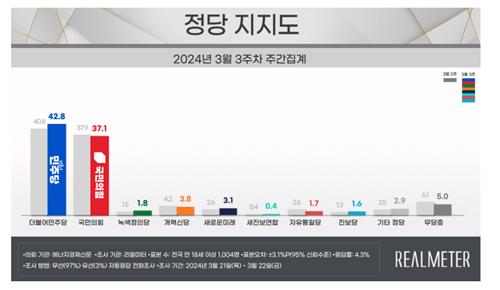 "尹지지율, 2.1%p↓ 36.5%…국민의힘 37.1% 민주 42.8%"[리얼미터]