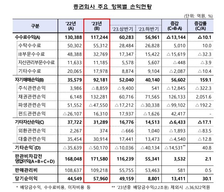 작년 증권사 순이익, 전년비 20% ↓…"부동산 투자손실 확대"