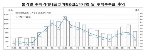 작년 증권사 순이익, 전년비 20%↓…"부동산 투자손실 확대"(종합)