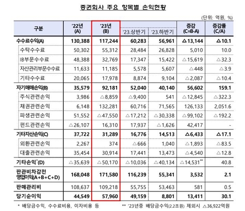 작년 증권사 순이익, 전년비 20%↓…"부동산 투자손실 확대"(종합)