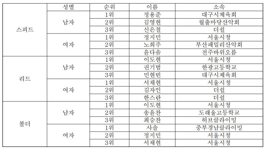 이도현, 전국 스포츠클라이밍 선수권 2관왕…'태극마크'