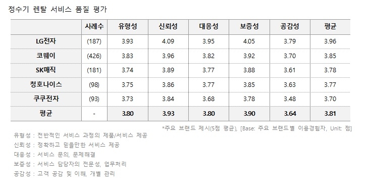 LG전자 정수기 렌탈서비스, 소비자단체 품질만족도 1위