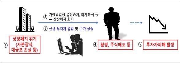 금감원, 상장폐지 회피 불법행위 조사…"'좀비기업' 적시 퇴출"