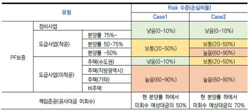 "추가 경기 하락시 건설사 PF·미분양 손실 최대 8.7조원"