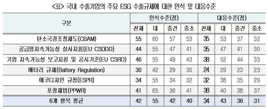 "국내기업들 EU ESG 수출규제 대응수준은 100점 만점에 34점"