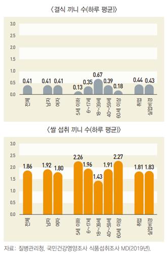 국민 28% '아침 안먹어'…집밥보다 외식으로 쌀 많이 먹는다