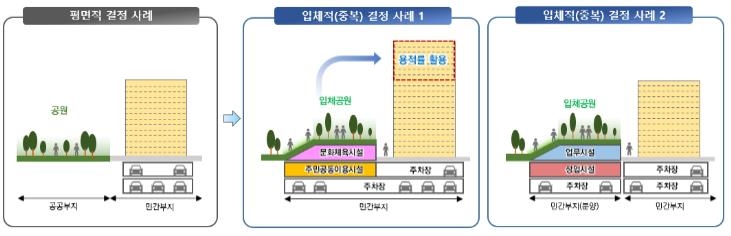 문화·상업시설 상부를 공원으로…서울 도심 입체공원 구현