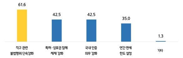 중소기업 53% "과도한 중국산 해외직구 면세로 피해"