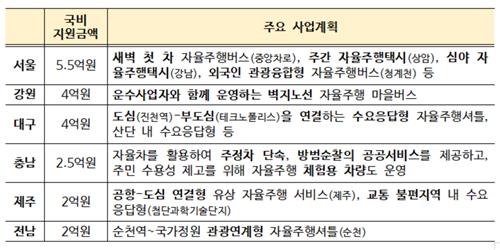 국토부, 서울 등 전국 6곳에 자율주행서비스 운영비 20억원 지원