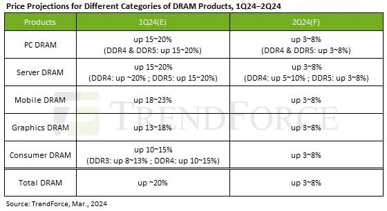 트렌드포스 "2분기 D램 가격 상승률 3∼8%로 완화…수요 약해"