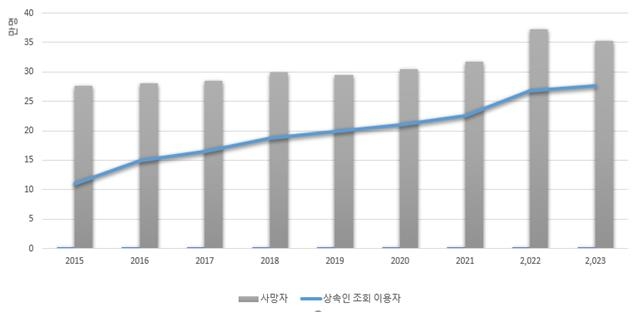 작년 상속인 금융거래 조회 27만여건…"사망자 4명 중 3명꼴"