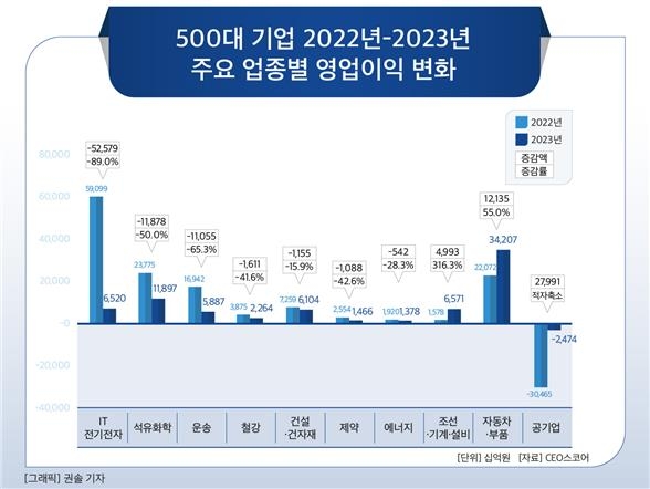 대기업 실적 회복세 '지지부진'…지난해 대기업 영업이익 26%↓