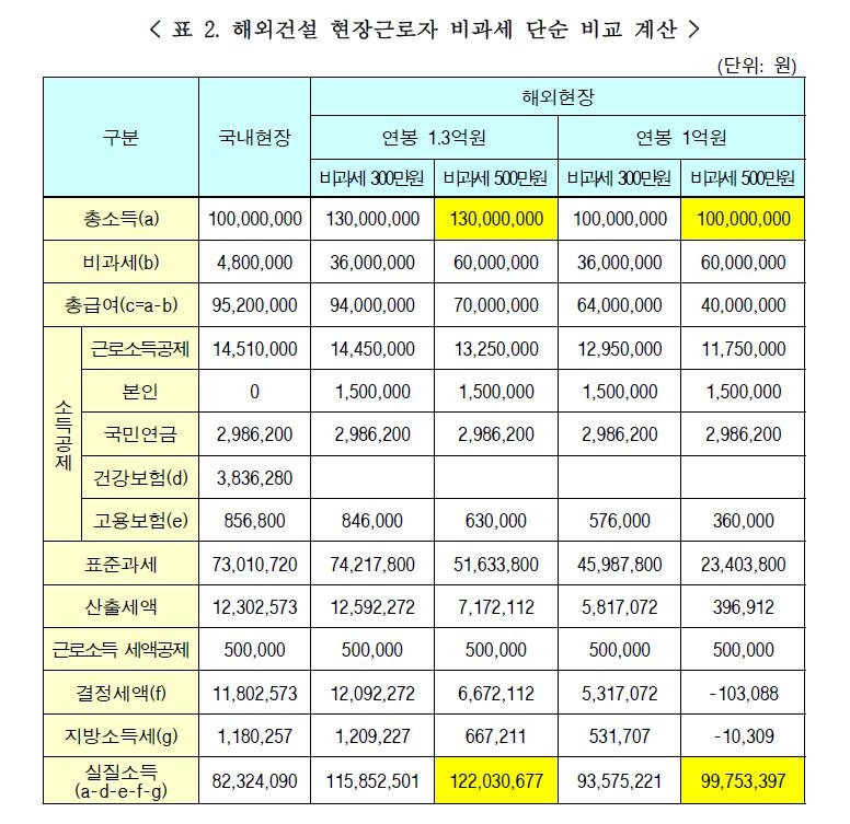 비과세 확대에 아파트 특공…건설사 해외근무 기피 해소될까