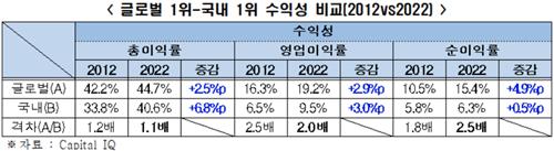 "글로벌 1위기업 평균수익률 15.4%, 국내 1위 6.3%…격차 1.5배"