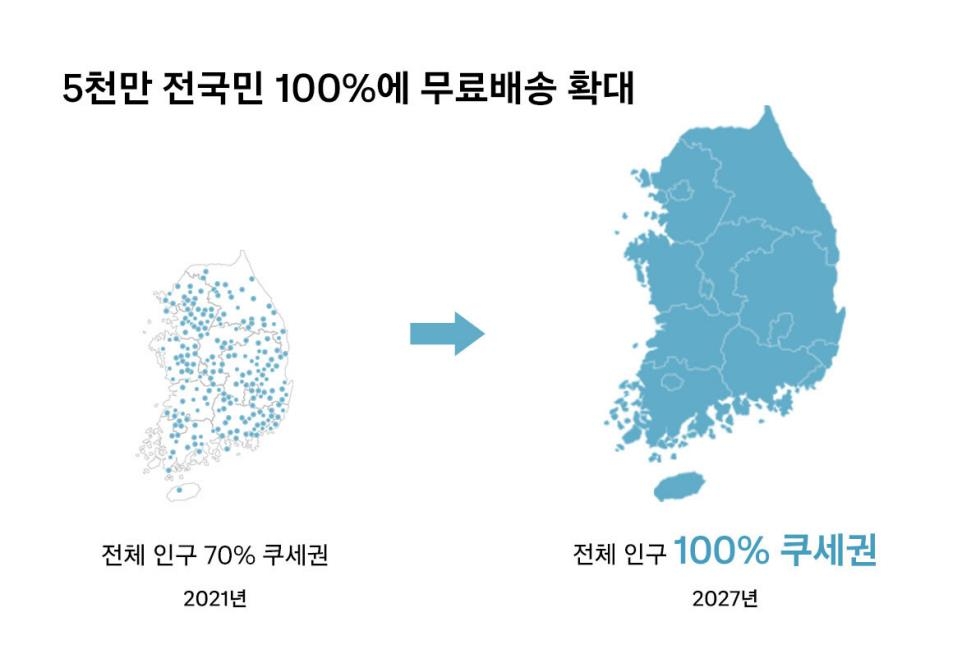 쿠팡, 2027년까지 로켓배송 전국 확장…3조원 이상 투자