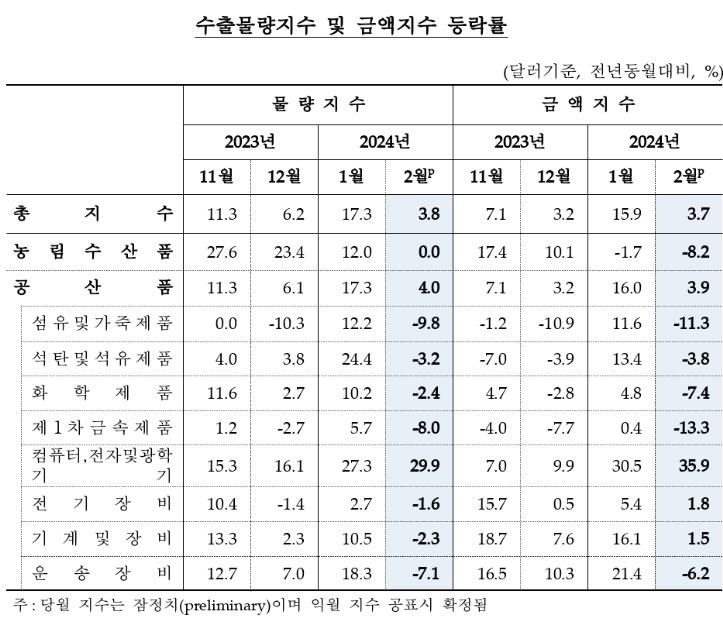 반도체 수출 증가로 2월 수출금액지수 3.7% 상승