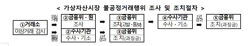 금융당국, 7월부터 가상자산 시세조종 등 조사…수사기관 고발