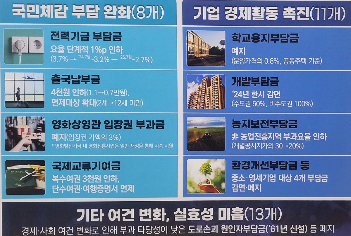 '숨은 세금' 부담금 10개 중 4개꼴 구조조정…첫 전면정비