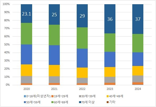 고령화에 늦어지는 부동산 증여…증여인 중 '70세 이상' 37%