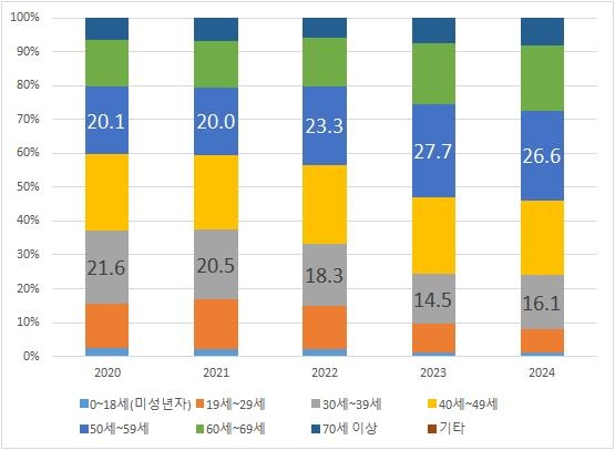 고령화에 늦어지는 부동산 증여…증여인 중 '70세 이상' 37%