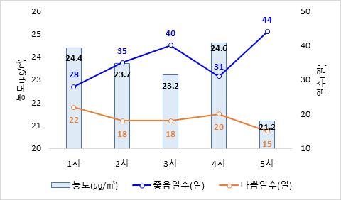 이번 겨울~봄 대기질, 최근 5년 사이 가장 좋아