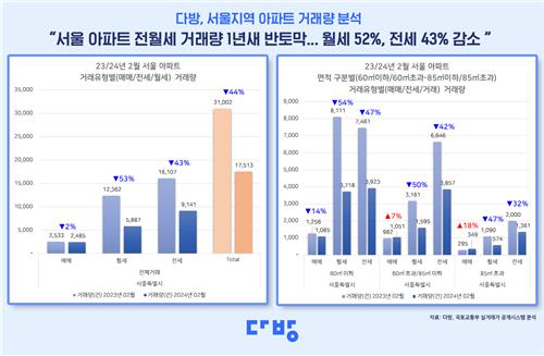 다방 "2월 서울 전월세 거래량, 작년 동기 대비 절반 수준"