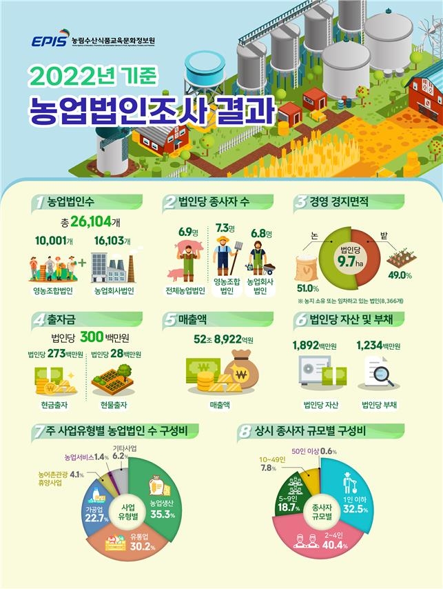 농식품부 "농업법인 매출 53조원 육박…1년새 7.6% 증가"