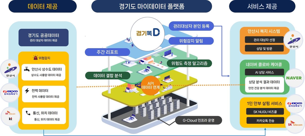AI 기반 '고독사 예방 서비스' 경기도 전역 확대 추진