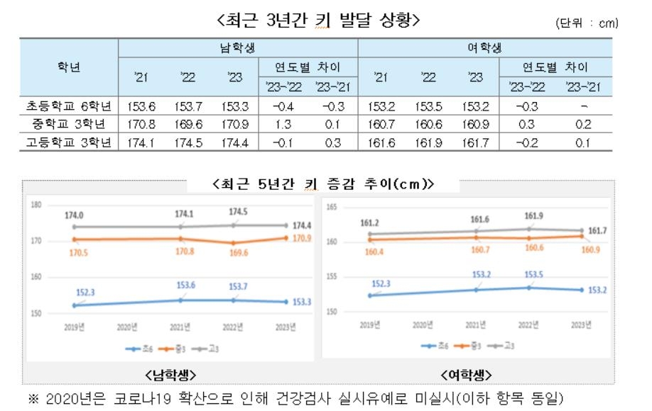 코로나 물러가니 학생 건강도 개선…우울감 줄고 신체활동 늘어