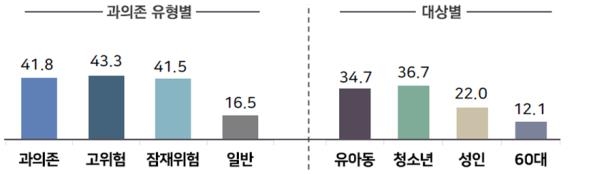 스마트폰 이용 어린이 4명 중 1명은 과의존 위험군