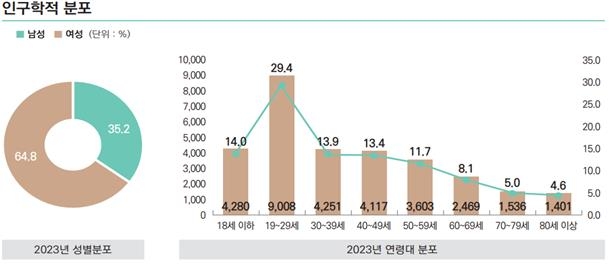 자살 시도해 응급실 찾은 43%는 30세 미만…19∼29세 29.4%