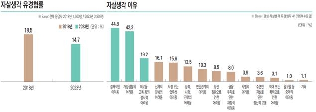 자살 시도해 응급실 찾은 43%는 30세 미만…19∼29세 29.4%