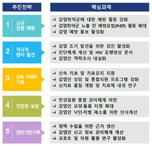 '매년1천명' 에이즈바이러스 감염 2030년까지 절반으로 줄인다