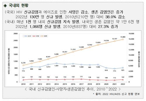 '매년1천명' 에이즈바이러스 감염 2030년까지 절반으로 줄인다