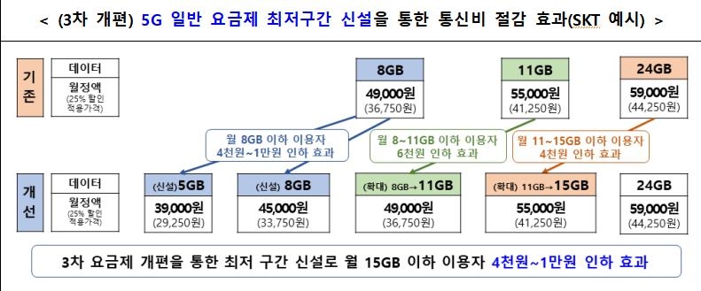 신설 중저가 요금제 620만 가입…고가 요금 비중 53%→41%