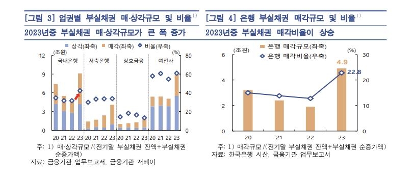 한은 "국내 금융기관 부실채권 작년에만 15조원 넘게 늘어"