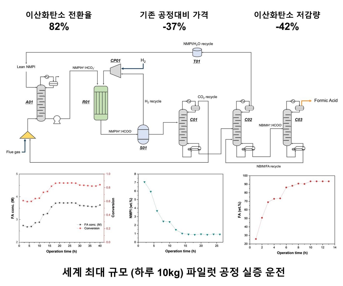 이산화탄소에서 고부가가치 포름산 만든다…생산효율 2배 높여