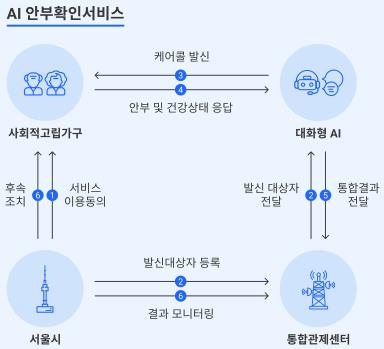 서울시-카이스트, 고립 위험 감지 'AI 안부확인서비스' 개발