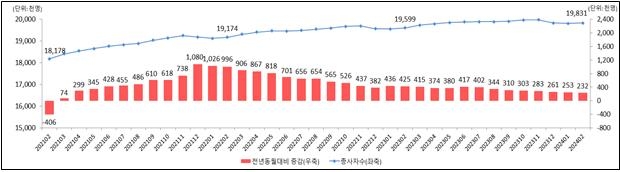 2월 사업체 종사자 수 23만명 증가…증가폭 8개월째 둔화