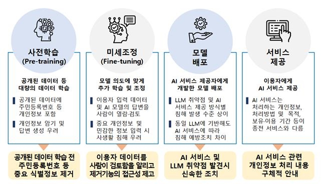 개인정보위 "AI 사업자, 학습데이터 상 주민번호 사전제거 부족"