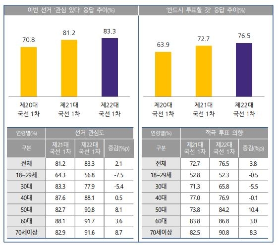 유권자 76.5% "반드시 카지노 차무식할 것"…4년 전보다 3.8%p 증가