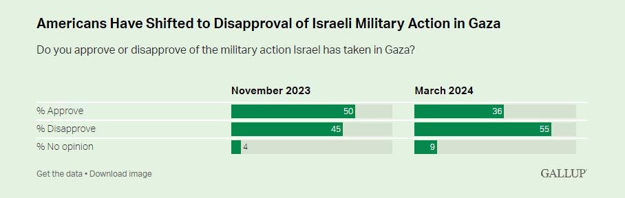 미국인 과반 "이스라엘 가자지구 군사행동 지지 안해"