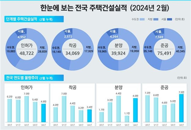 '악성 미분양' 1만2천가구…7개월 연속 증가