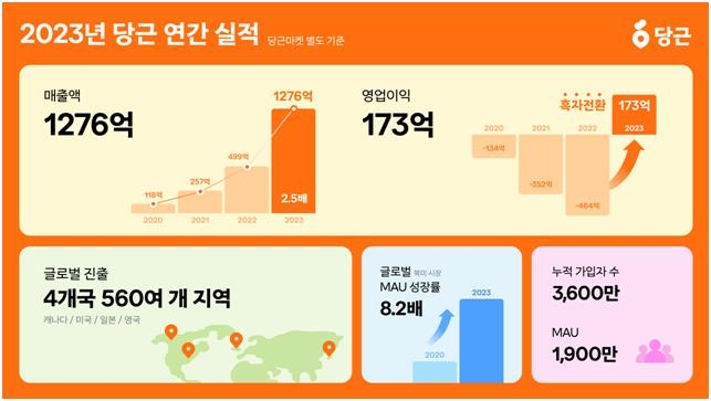 당근, 창사 8년 만에 첫 흑자…작년 영업이익 173억원(종합)