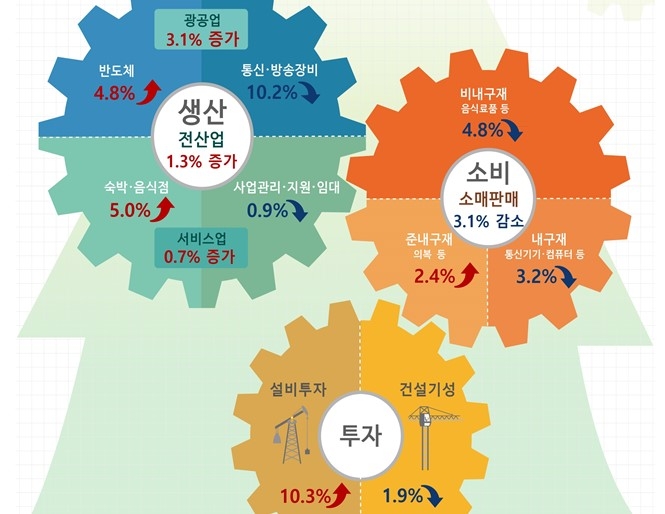 '반도체 효과' 2월 생산·투자 동반 증가…소매판매 3.1%↓(종합2보)