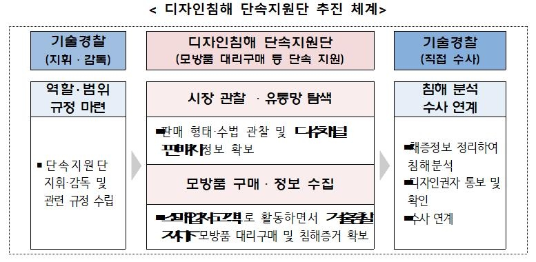 특허청 기술경찰, 디자인 모방 범죄 수사 적극 나선다