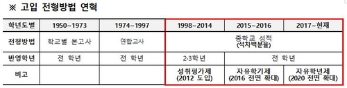 '학령인구 절벽'에 서울 일반고 불합격 26년만에 '0명'(종합)
