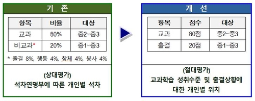 '학령인구 절벽'에 서울 일반고 불합격 26년만에 '0명'(종합)