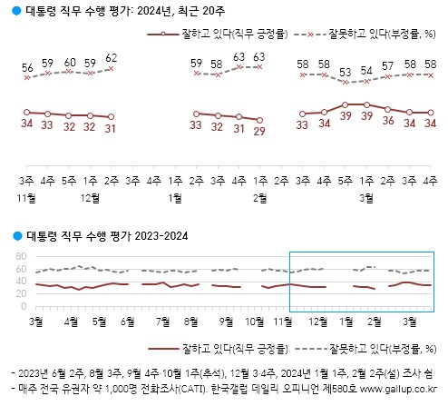 尹지지율 2주째 34%…국민의힘 37%, 민주당 29%, 조국당 12%[한국갤럽]